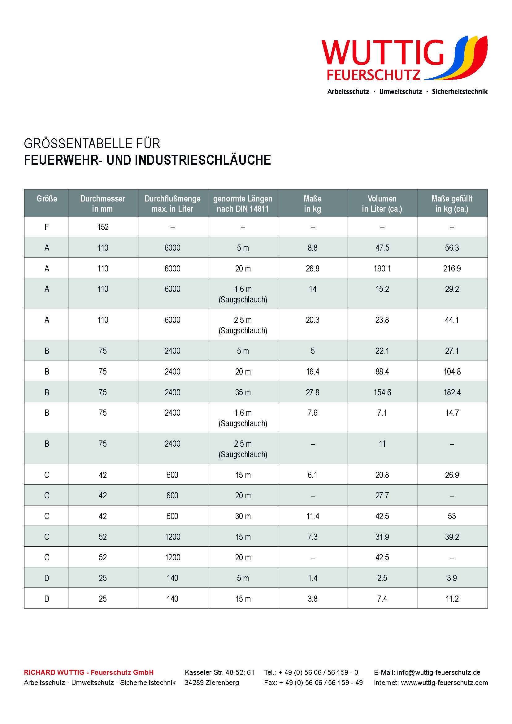 Größentabelle für Feuerwehr- und Industrieschläuche